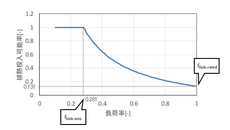 Rate of available waste heat for the absorption chiller/heater with auxiliary waste heat recovery according to each load factor