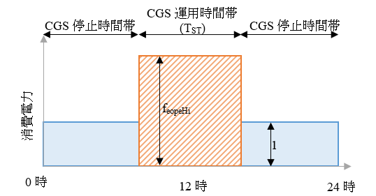 Calculating a CGS’s power consumption during its operation hours that is included in an accumulated daily power consumption