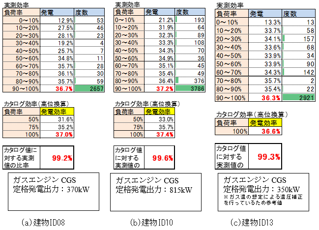 Distribution of actual power generation efficiencies