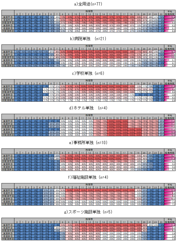 Hours availabilities of CGU in all building uses