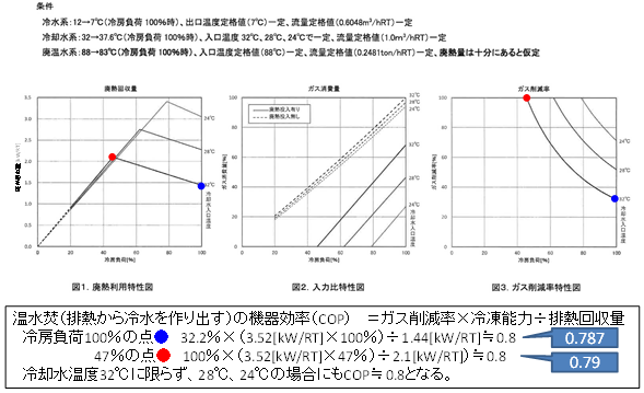 Characteristic of available waste heat (Equipment A)