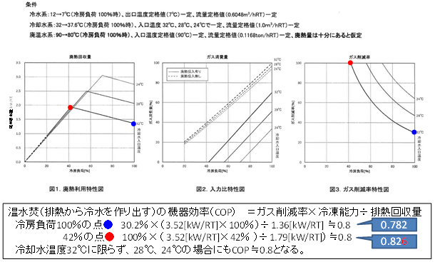 Characteristic of available waste heat (Equipment B)
