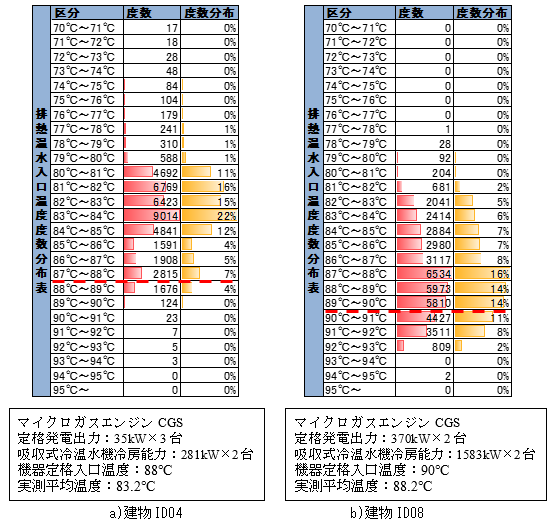 Distribution of discharged hot water inlet temperatures of absorption chiller/heater with auxiliary waste heat system recovery