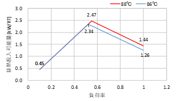 Characteristic of available waste heat for absorption chiller/heater with auxiliary waste heat system recovery
