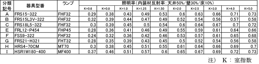 table 3C 1